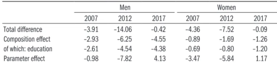 Table 1.3: Decomposing the NEET-rate of the population aged 15–29,   2002–2017 (percentage points) Men Women 2007 2012 2017 2007 2012 2017 Total difference –3.32 0.95 –5.78 –5.53 –4.09 –7.47 Composition effect –0.61 –1.03 –1.06 –1.34 –2.88 –2.29 of which: 