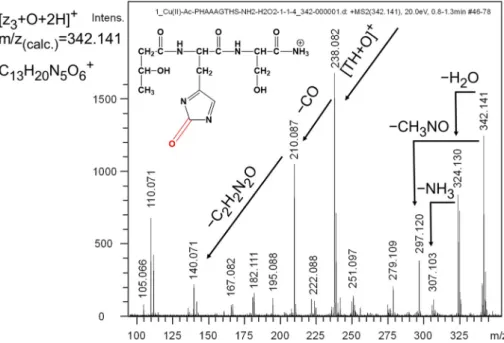 Fig. 9. MS/MS spectrum of the [z 3 + O + 2H] + ion formed during the oxidation of Ac-PHAAAGTHS-NH 2 .