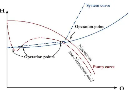 Fig. 1. System curve (blue lines) and performance curve of centrifugal pump (red  lines) for Newtonian (solid lines) and non-Newtonian (chain lines) fluids with the 