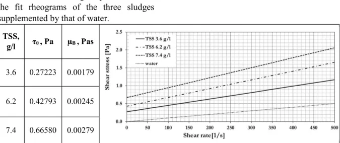 Table 1. The Bingham plastic rheological parameters of the investigated sludges and the fit  rheograms according to Guibaud et al