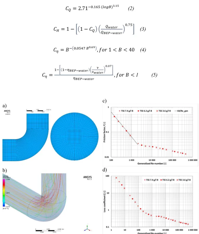 Fig. 3. The details of the CFD simulations based on Csizmadia, P. &amp; Till, S. (2018)  a) the numerical mesh; b) velocity streamlines plot at TSS 3.6 g/l and v=1 m/s; c) the  calculated friction factors as the function of the generalized Re-number; d) th