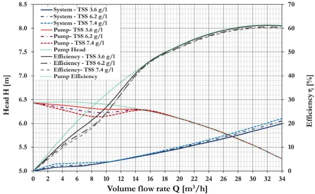Fig. 5. Operation points and efficiency curves in case of TSS 3.6 g/l (solid lines), TSS 6.2 g/l  (chain lines) and TSS 7.4 g/l (dashed lines);  