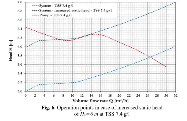 Fig. 6. Operation points in case of increased static head  of H st =6 m at TSS 7.4 g/l 