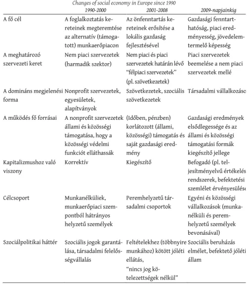 1. táblázat: A szociális gazdaság változása az elmúlt három évtizedben Európában Changes of social economy in Europe since 1990