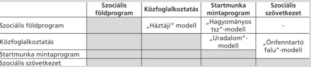 3. táblázat: Az integrációs modellek leggyakoribb kombinációi