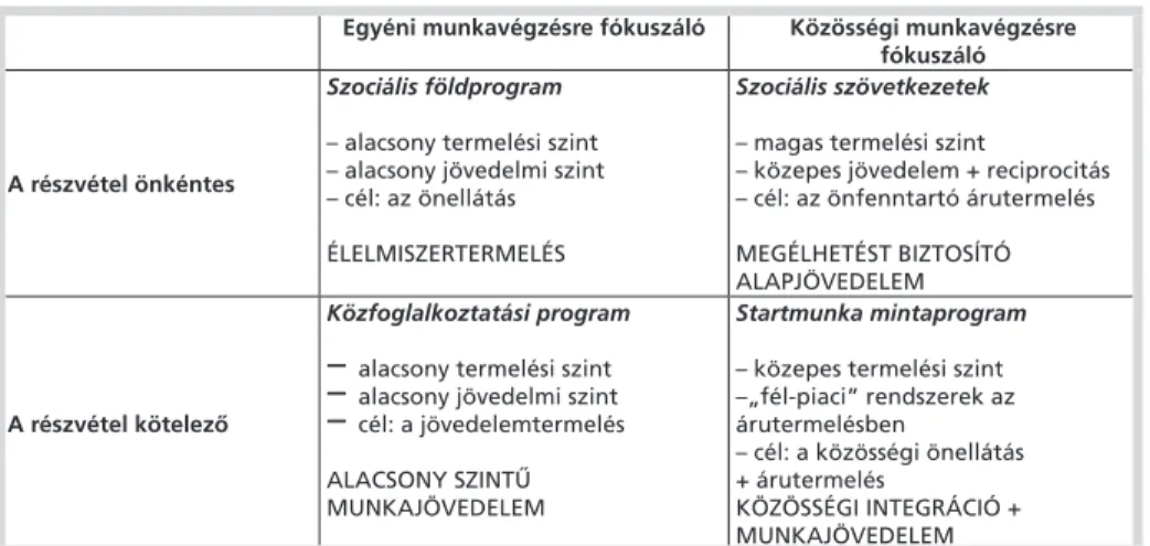 1. táblázat: Az integrációs sémák fő dimenziói, az integráció szintjei és a jövedelemszerzés módja