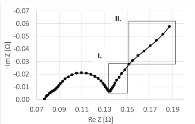 Figure 3: A typical Nyquist plot of a Li-Ion cell; I. denotes a “tail” that mainly represents diffusion in the electrolyte;