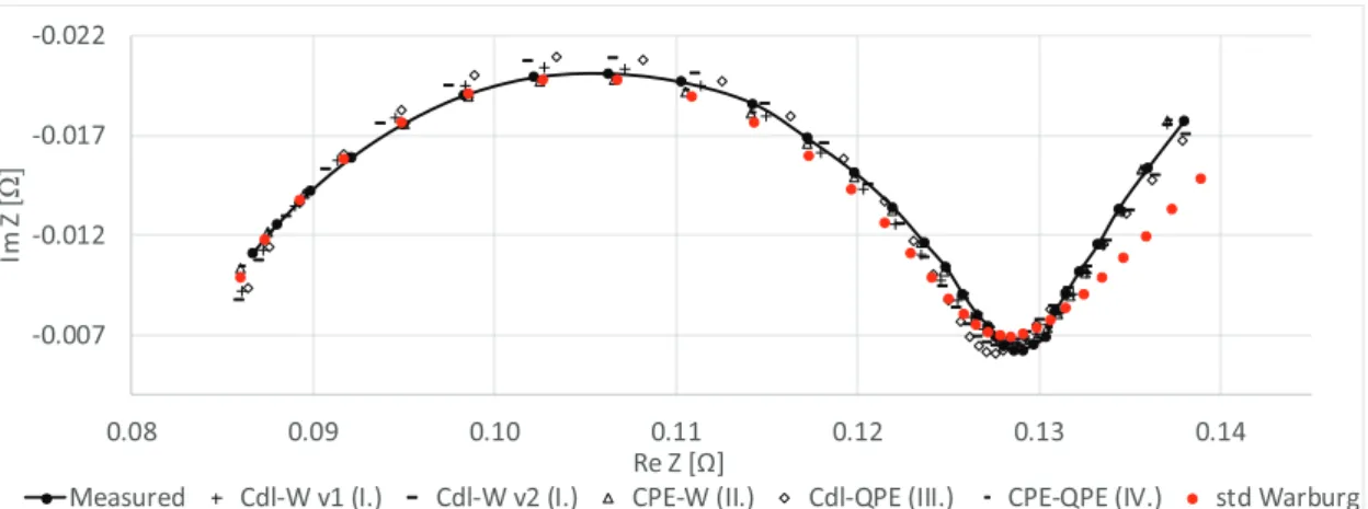 Figure 6: Nyquist plot of the measured impedance and different fit functions (seen in models V-VI of Fig