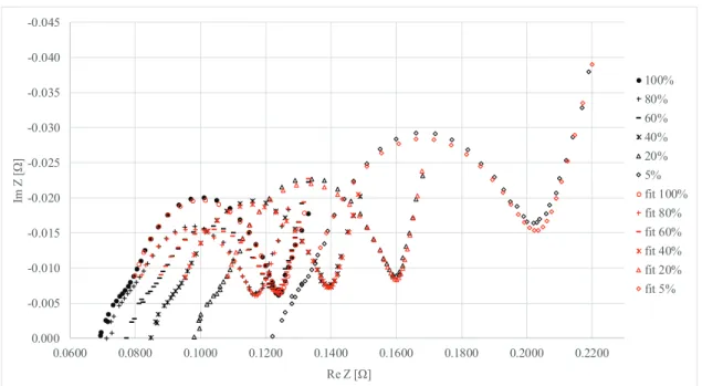 Figure 7: Nyquist plots of the Samsung ICR 18650-26F 2600 mAh Li-Ion cell at different levels of SoC