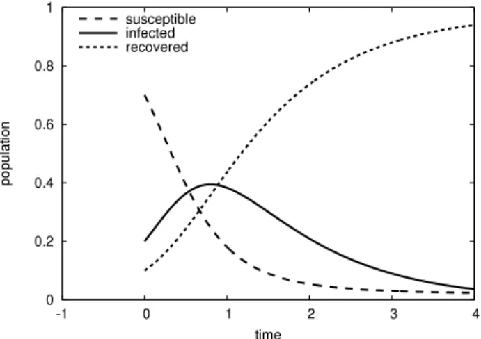 Fig. 1. Numerical solution of the epidemic model (22) without taking into account the latent period ( δ = 0) with parameters are α = 0, β = 4, γ = 1, initial values S 0 = 0 