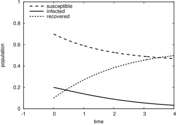 Fig. 4. Numerical solution of delayed epidemic model (22) with parameters α = 0, β = 1, γ = 1, history function (28), and time step τ = 0 