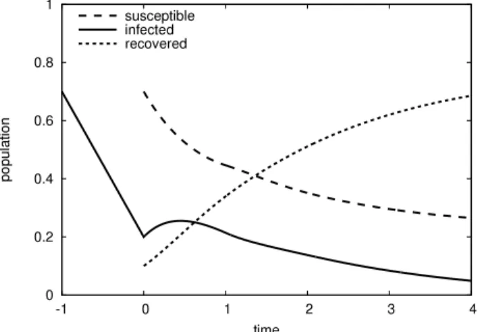 Fig. 5. Numerical solution of delayed epidemic model (22) with parameters α = 0, β = 1, γ = 1, history function (28), and time step τ = 0 