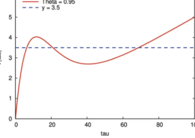 Fig. 2. Graph of function V , b ( τ ) = τ ( 1 − ( 1 − e − b τ )) for  = 0 . 95 and b = 0 