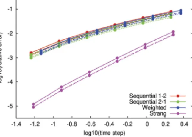 Fig. 5. Order plot for the relative global error of the four splitting schemes identiﬁed with colours