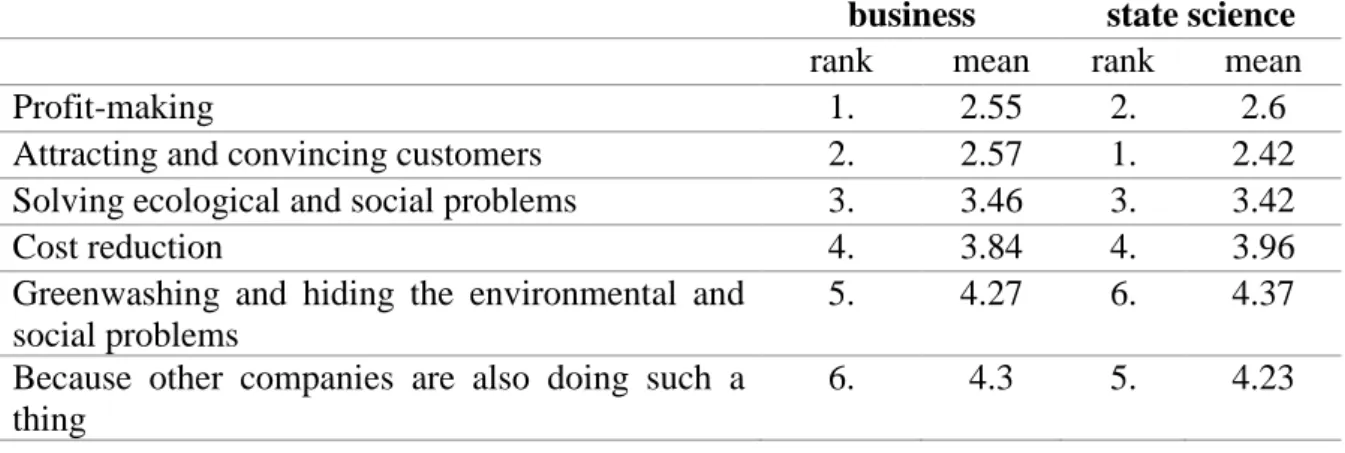 Table 2. Ranking by study type (rank order and mean value of rankings,  lower value means  more important ranking) 