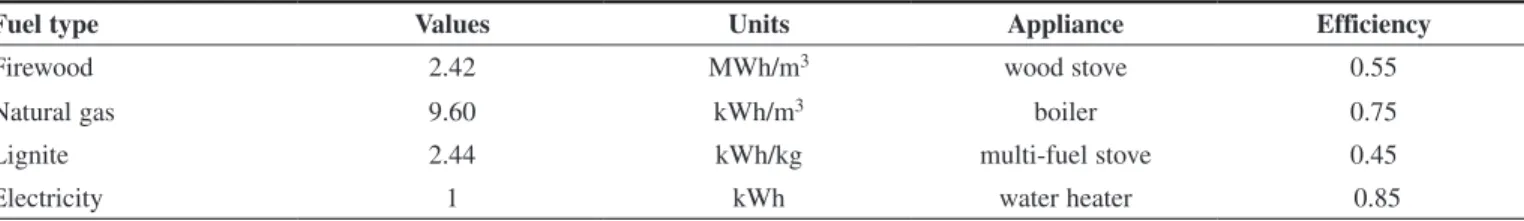 Table 1: Conversion and efficiency factors used in the BÜKK analysis [50,51,52]