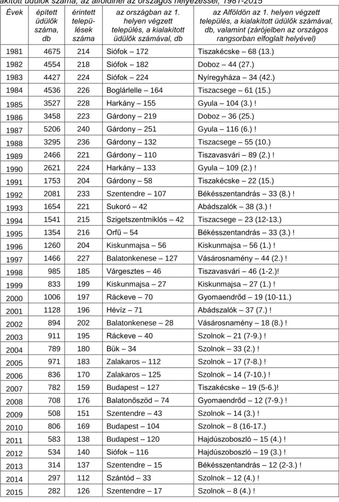 1. Táblázat. Az épített üdülők száma, az üdülőépítésben érintett települések magyarországi száma,  valamint  az  országos és az  alföldi  rangsorban  első helyen végzett  településeken  az  adott  évben  kialakított üdülők száma, az alföldinél az országos 