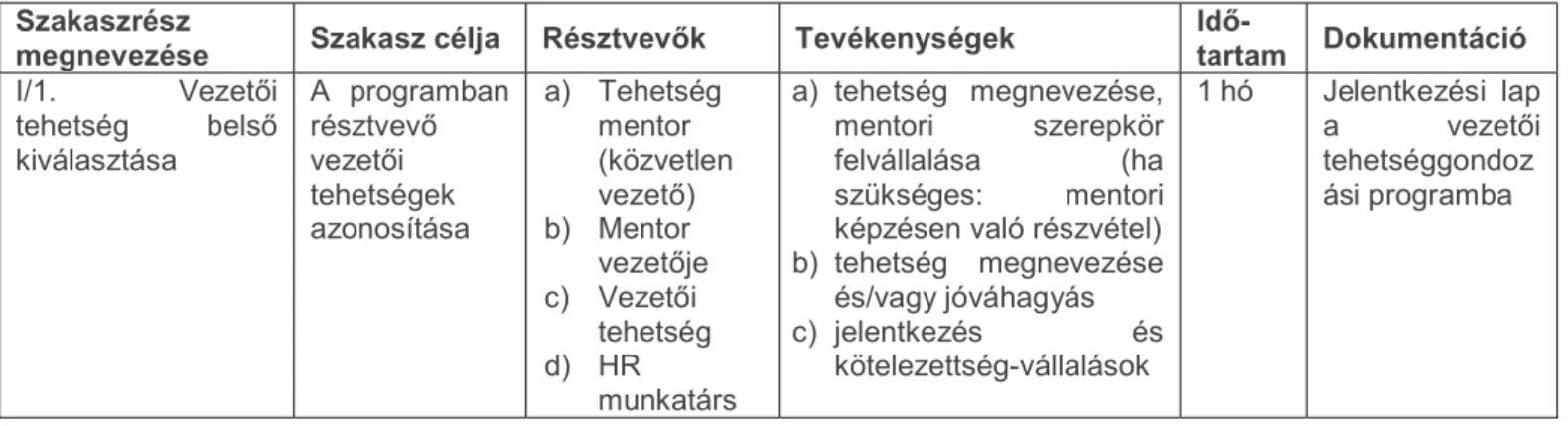 2. táblázat: A közigazgatási tehetséggondozási rendszer kiválasztási szakasza (forrás: szerz )  Szakaszrész 