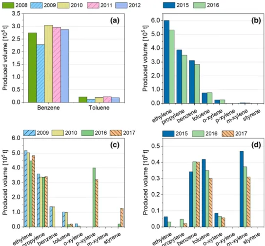 Fig. 3    a Basic chemical produc- produc-tion in Czech Republic between  2008 and 2012, b Hungary in  2015 and 2016, c Poland in  2009, 2010, 2015 and 2016,  d Slovakia in 2015, 2016 and  2017 (Eurostat 2020)