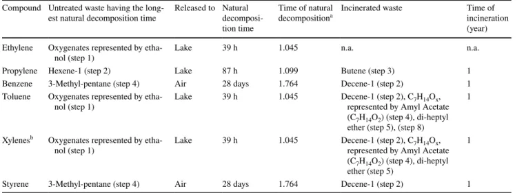 Fig. 5    Sustainability values of the fate of the waste for ethylene, pro- pro-pylene, benzene, toluene, xylenes, and styrene determined by the  chemical technology