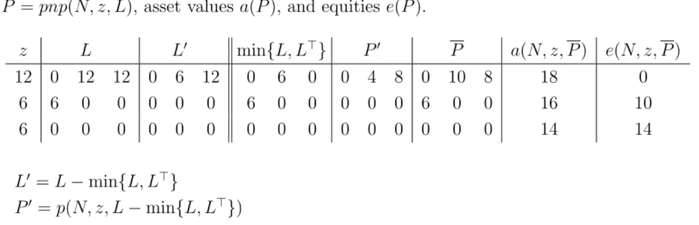 Table 2: The endowments, the liabilities, the pairwise netting amounts min{L, L &gt; }, the payment matrix of the revised problem P 0 = p(N, z, L − min{L, L &gt; }), the payment matrix P = pnp(N, z, L), asset values a(P ), and equities e(P ) in Example 3.7