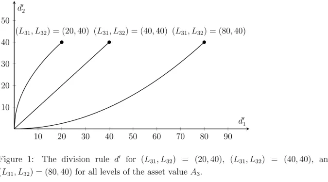 Figure 1: The division rule d 0 for (L 31 , L 32 ) = (20, 40), (L 31 , L 32 ) = (40, 40), and (L 31 , L 32 ) = (80, 40) for all levels of the asset value A 3 .