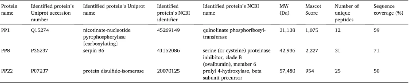 Fig. 1. Placental and trophoblastic expression of placental proteins. Based on placenta-specificity scores and tissue expression levels, Placental Protein 5 (PP5) is  predominantly expressed in the placenta, while PP1, PP8, and PP22 are not (a)