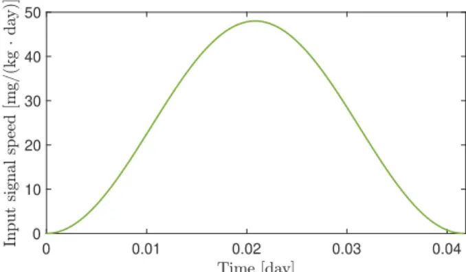 Fig. 1: The unitary impulse function