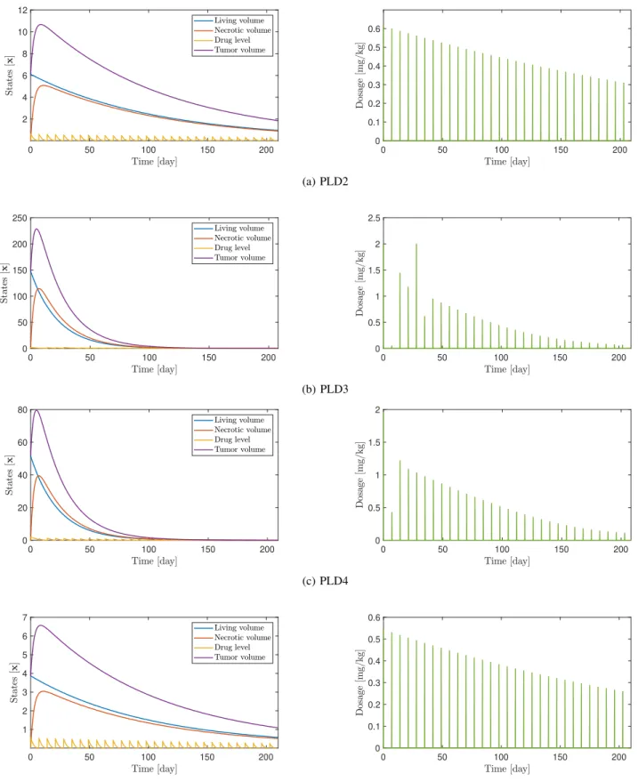 Fig. 2: Results of the optimization for PLD2-PLD5. The evolution of the states x 1 , x 2 , x 2 in conjunction with the total volume of the tumor y = x 1 +x 2 (left) and the individual dosages presented as the integral of the calculated inputs u, given in [