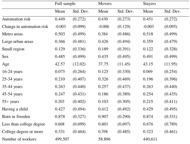 Table  2:  Descriptive statistics 