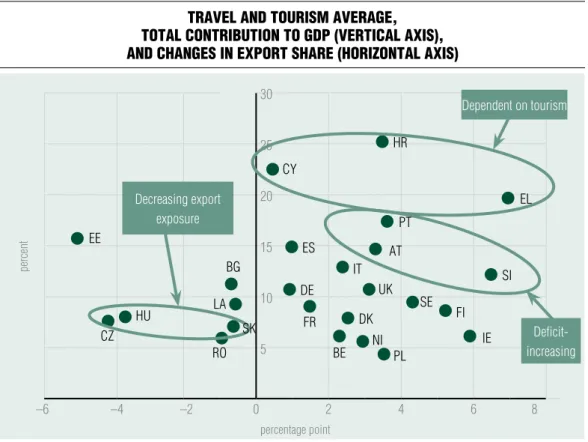 Figure 5 travel and tourism average,  