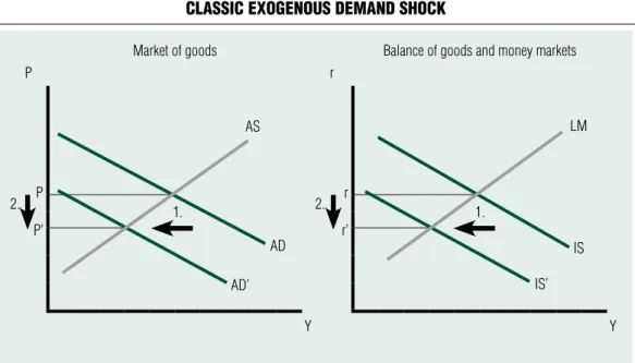 Figure 1 ClassiC exogenous demand shoCk 