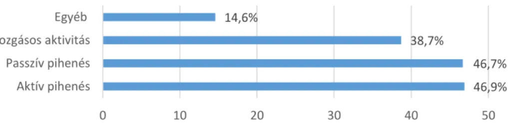 1. ábra: A kutatásban résztvevők szabadidős tevékenységeinek megoszlása százalékban   (n = 271) 