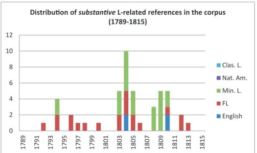 Figure 2. Chronological distribution of substantive references in the entire corpus from 1789 to 1815   (Source: author)