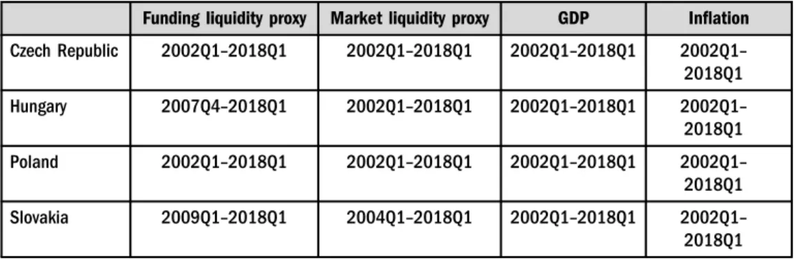 Fig. 2. Time series of funding liquidity proxy for the analyzed countries Source : Author's calculation based on central banks data.