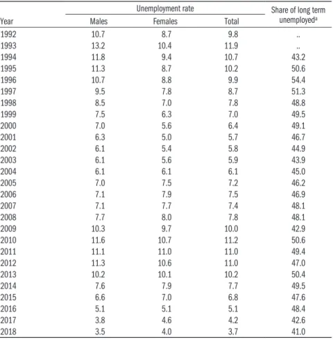 Table 5.1: Unemployment rate by gender and share of long term unemployed, per cent Year