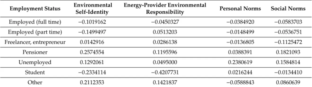 Table 12 shows the differences in attitudes among employment status. Full-time employees are slightly negative, but on average satisfied with their own environmentally conscious behaviour, they also have a moderate level of trust in energy companies and be