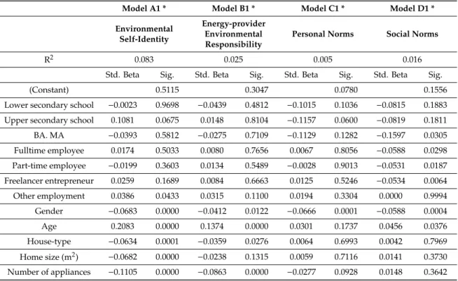 Table 13. Linear regression models A1–D1.