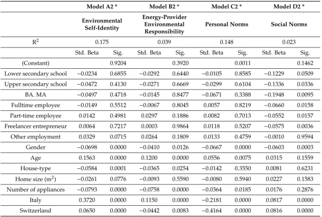 Table 14. Linear regression models A2–D21.