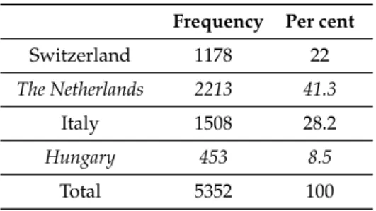 Table 1. Breakdown of respondents by country.