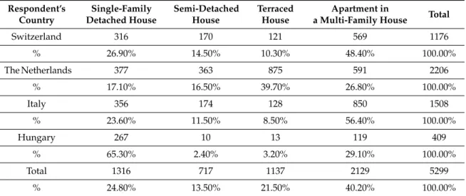 Table 4. The nature of respondents’ homes.