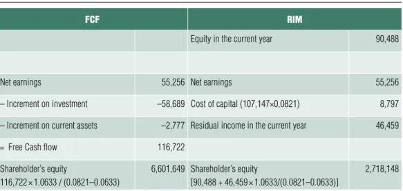 Table 2 The shareholder’s equiTy of apple for 2019 pursuanT To The fCf  