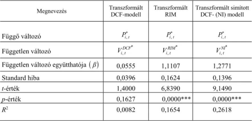 4. táblázat   A modellek teszteredményei a növekedés kizárásával (g i, t  = 0%)  