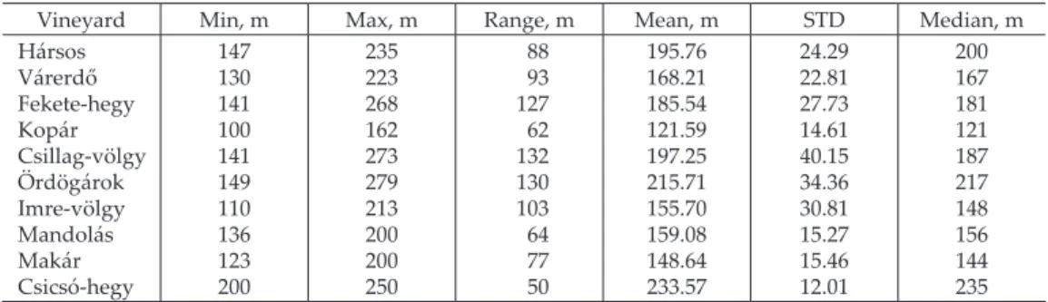 Table 4. Spatial statistics of elevation for the ten studied vineyards