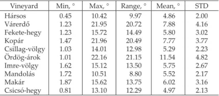 Table 6. Coefficients of correlation (r 2 ) of various VVC parameters with HI, elevation, slope  inclination and aspect for the ten studied vineyards
