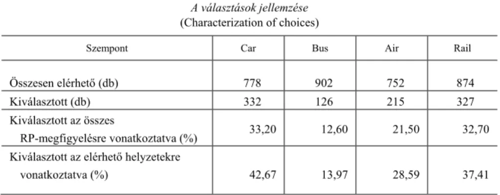 6. táblázat  A választások jellemzése 