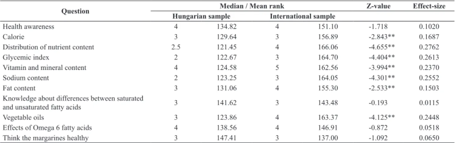 Table 4: Respondents’ purchase and consumption habits.