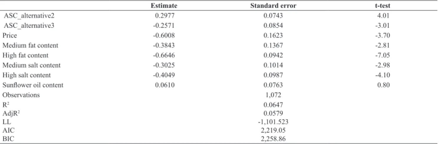 Table 13: Results of International sample model estimation.