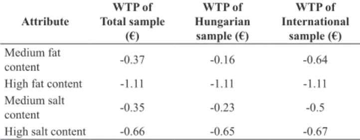 Table 14: Results of WTP estimation.