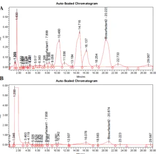 Figure 4: A) HPL chromatogram of a 1.25 g/L surfactin standard, B) HPLC chromatogram of the isolated  biosur-factant fraction from the foam out sample